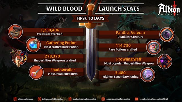 Wild Blood Launch Stats